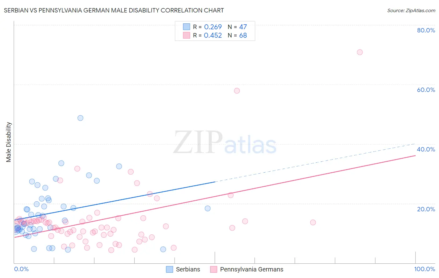 Serbian vs Pennsylvania German Male Disability