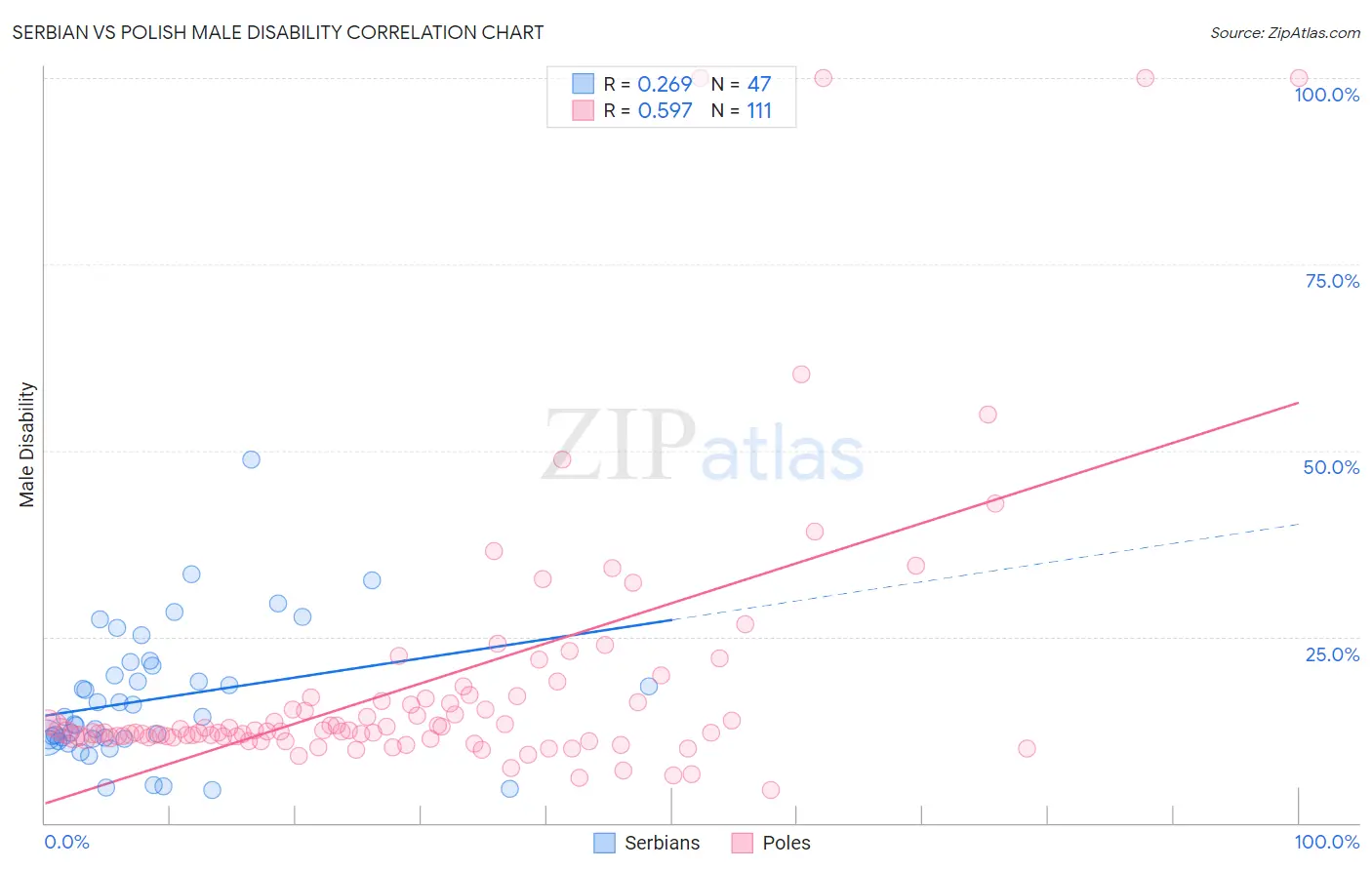 Serbian vs Polish Male Disability