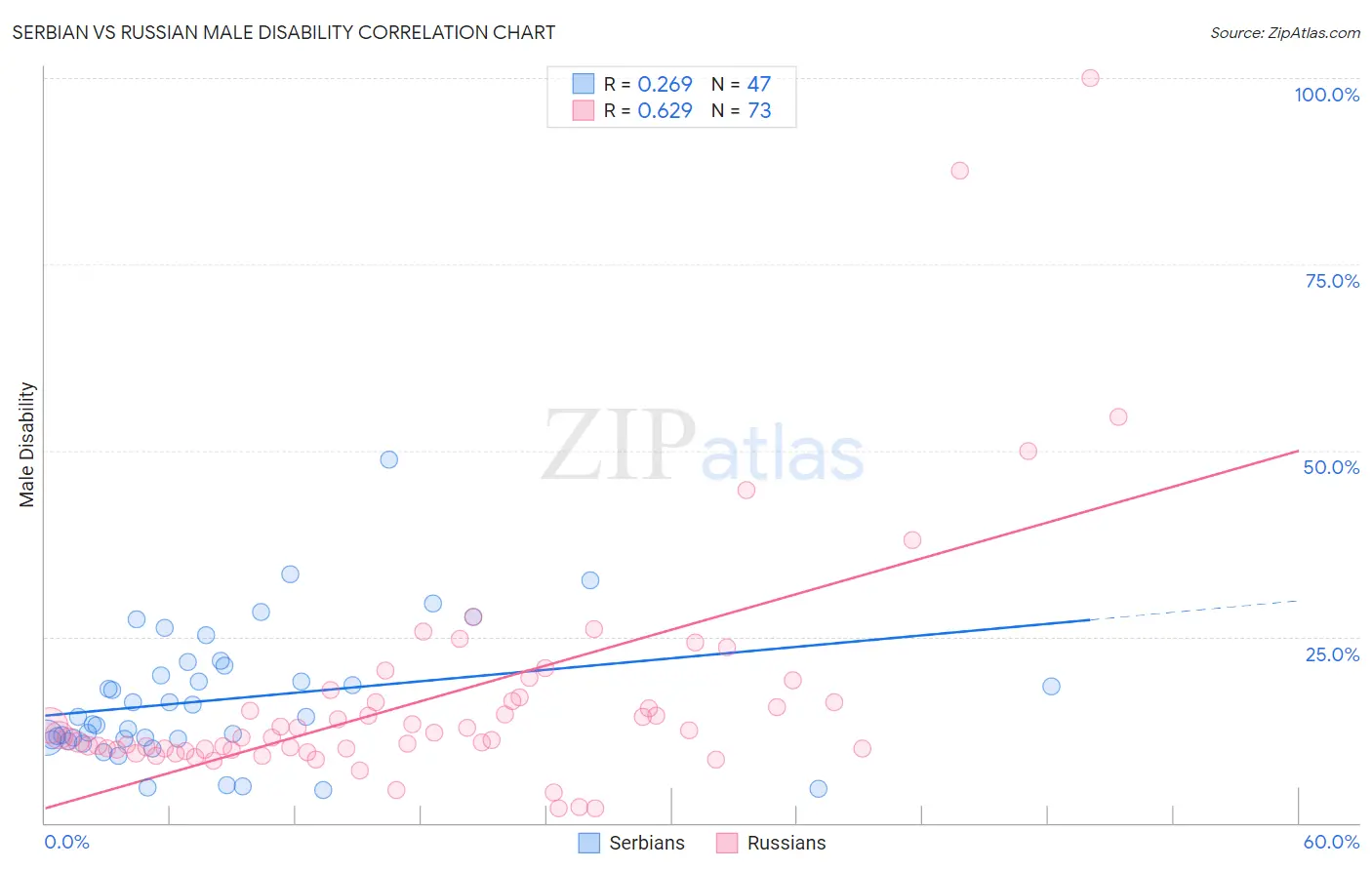 Serbian vs Russian Male Disability