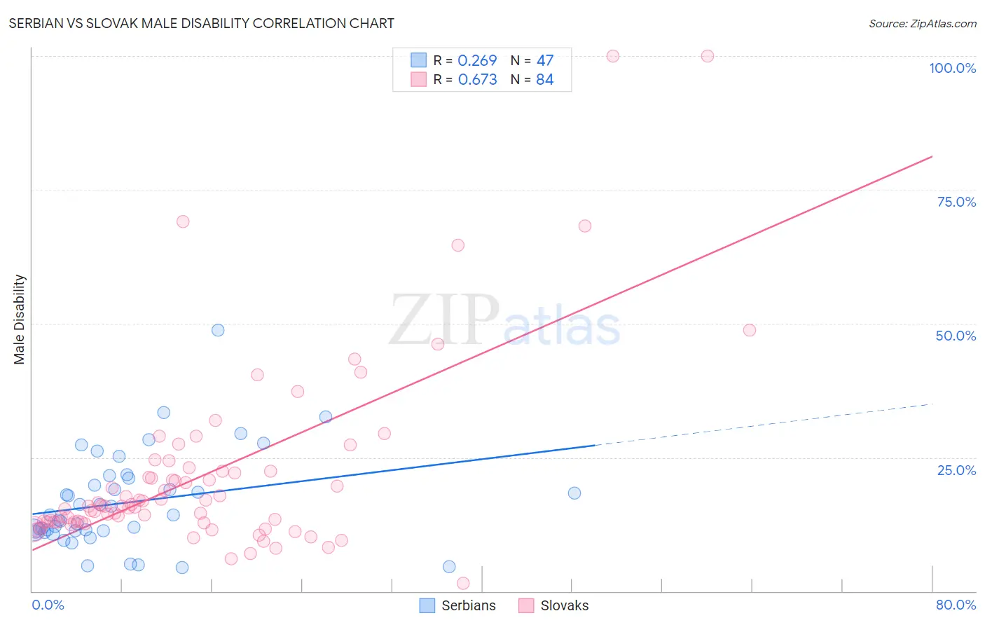 Serbian vs Slovak Male Disability