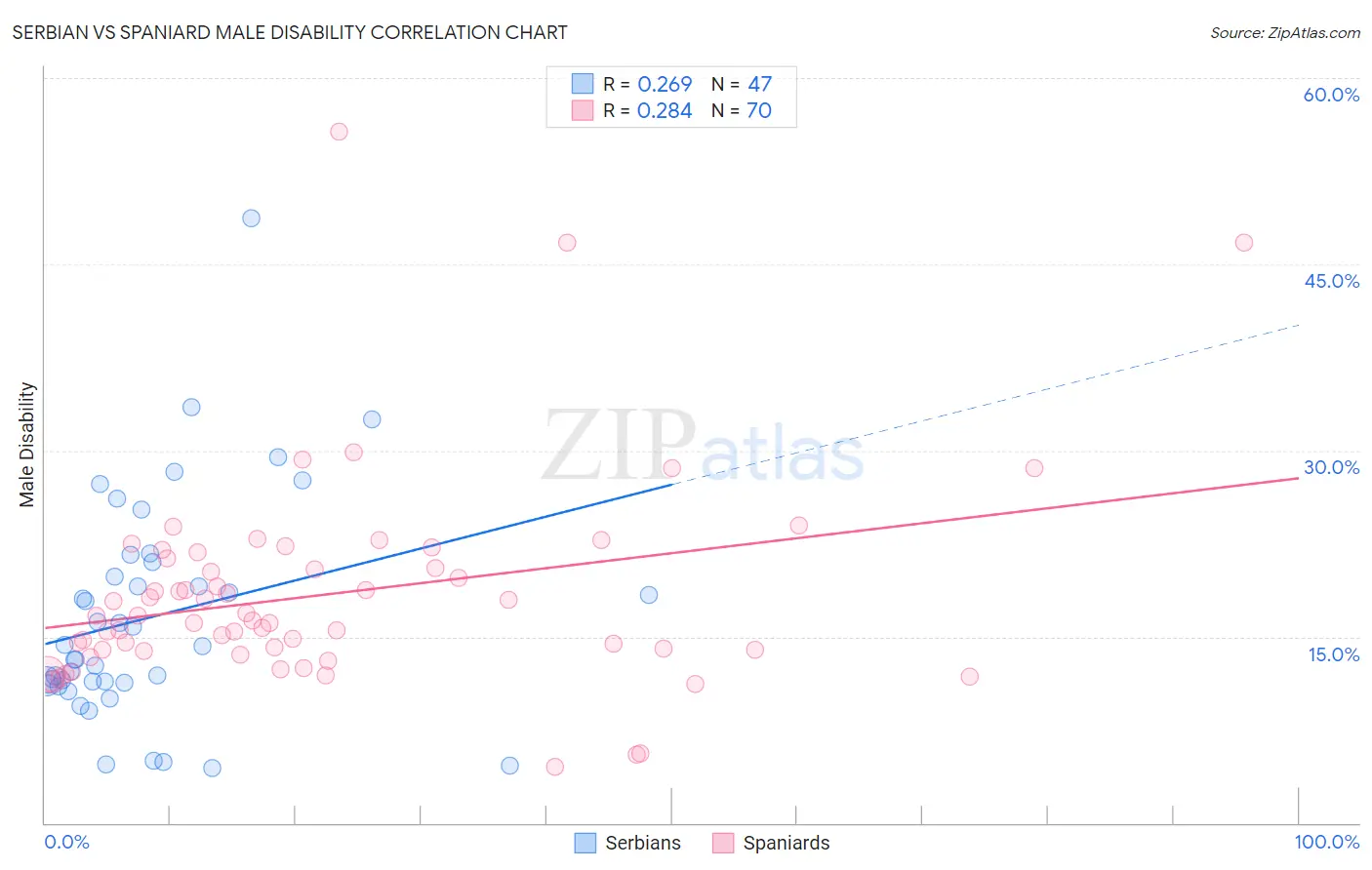 Serbian vs Spaniard Male Disability