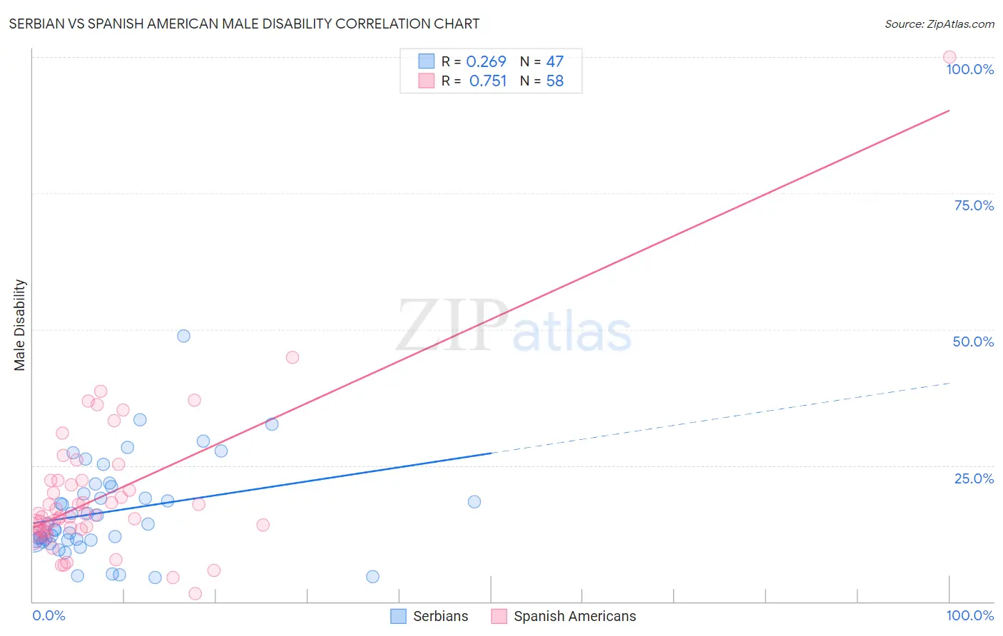 Serbian vs Spanish American Male Disability