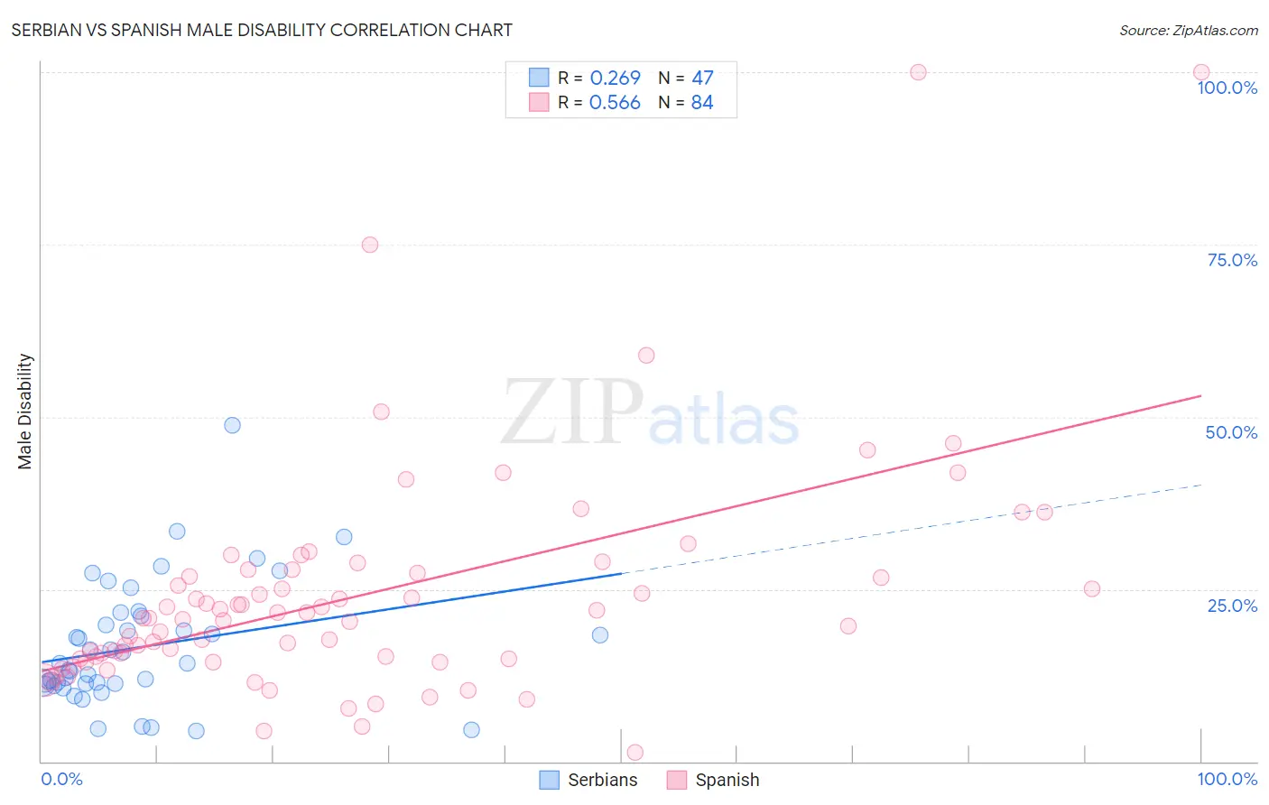 Serbian vs Spanish Male Disability