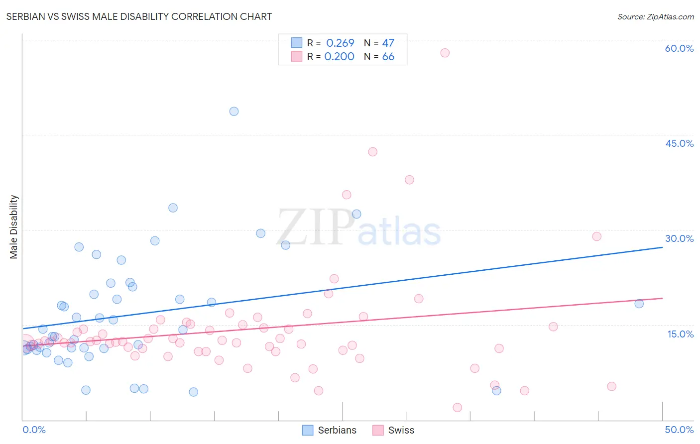 Serbian vs Swiss Male Disability