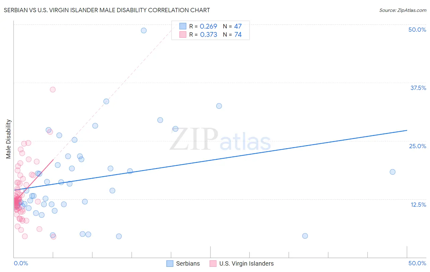 Serbian vs U.S. Virgin Islander Male Disability