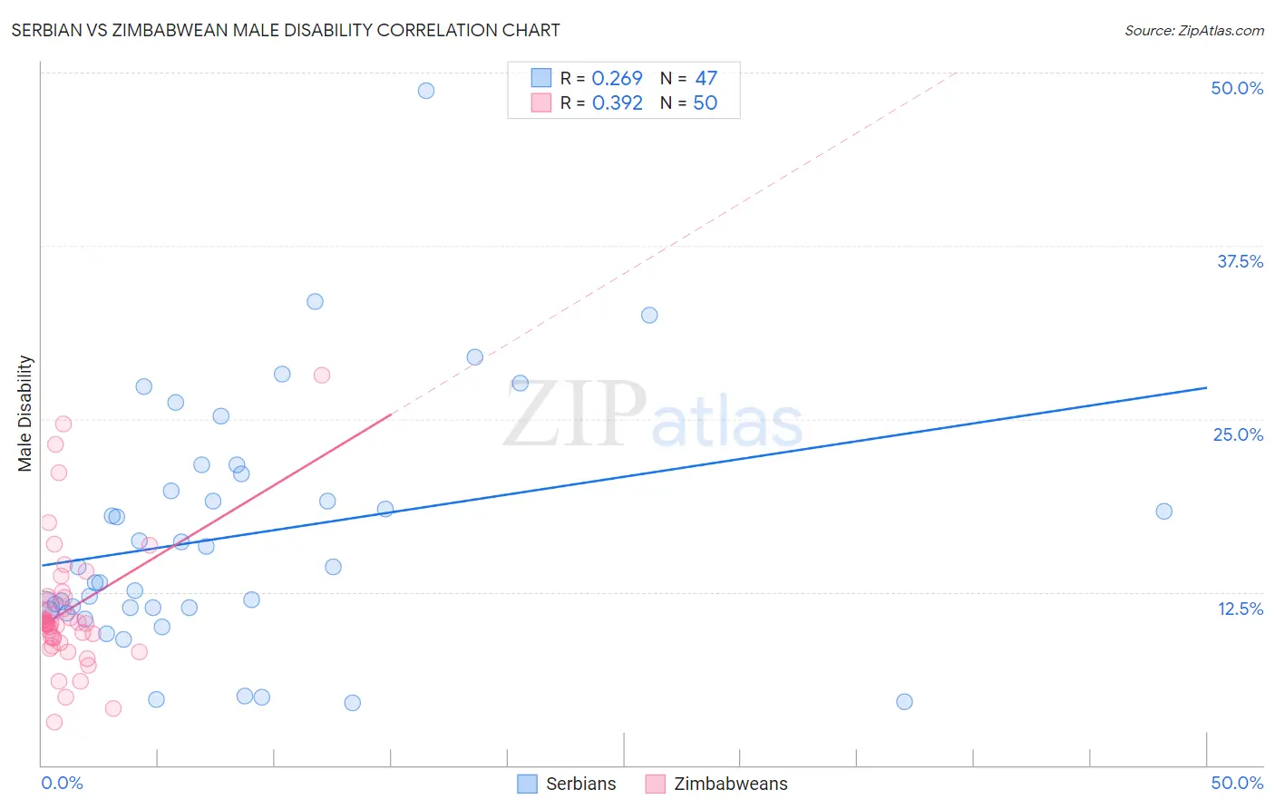 Serbian vs Zimbabwean Male Disability