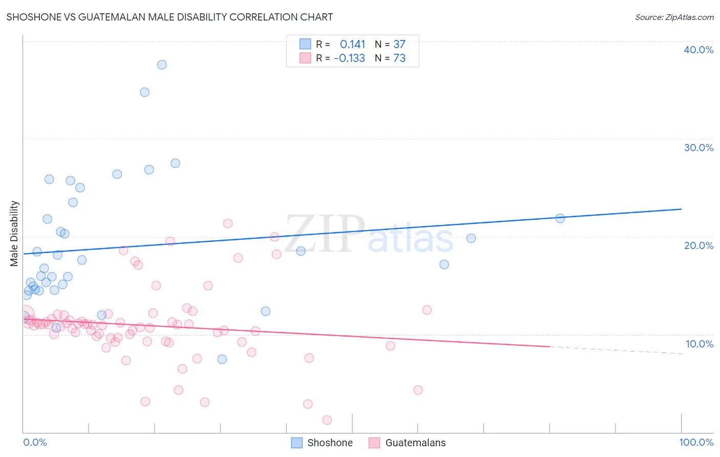 Shoshone vs Guatemalan Male Disability