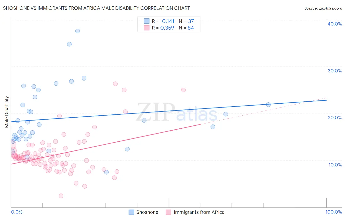 Shoshone vs Immigrants from Africa Male Disability
