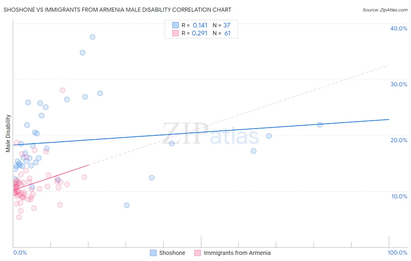 Shoshone vs Immigrants from Armenia Male Disability