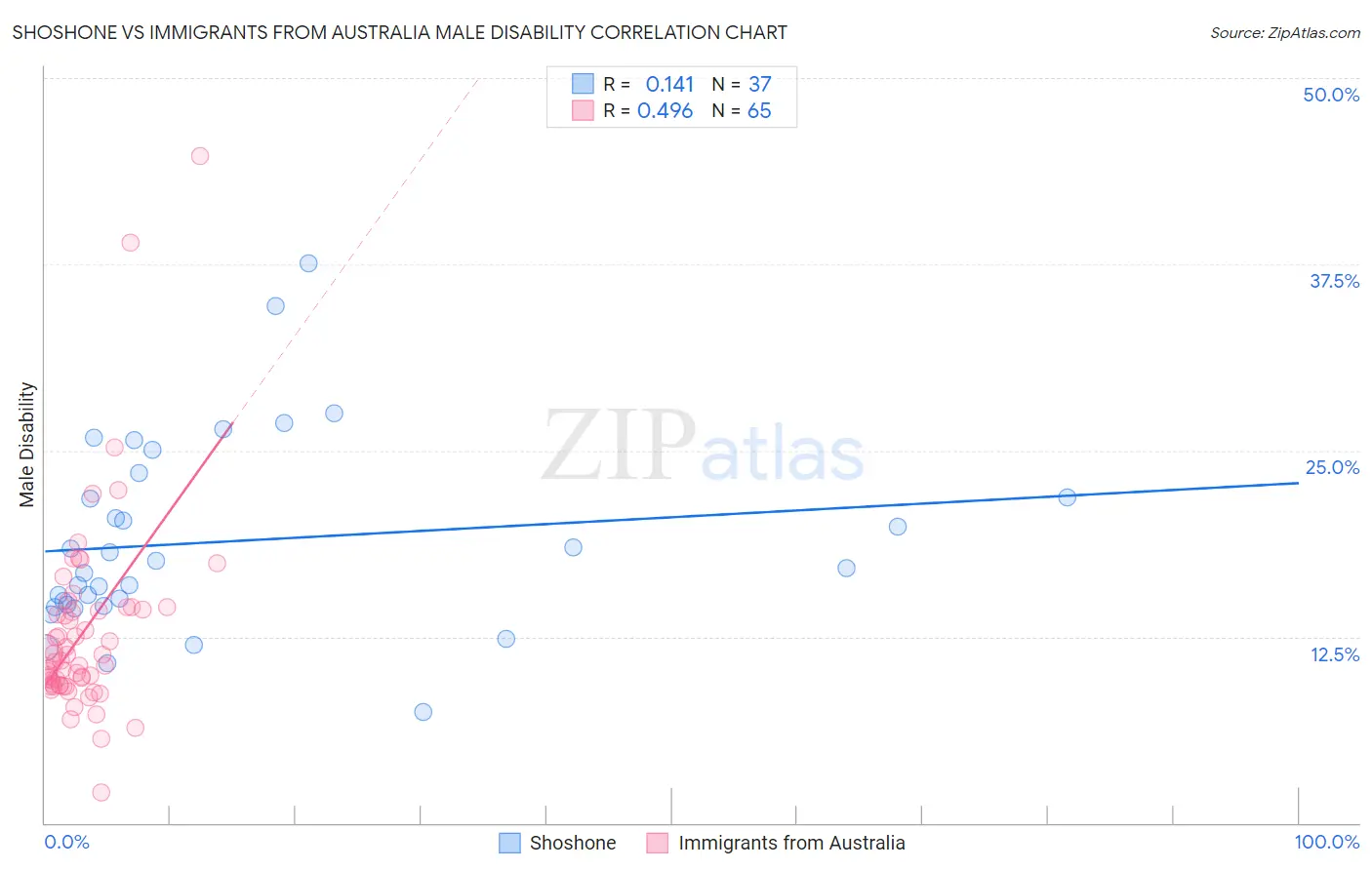 Shoshone vs Immigrants from Australia Male Disability