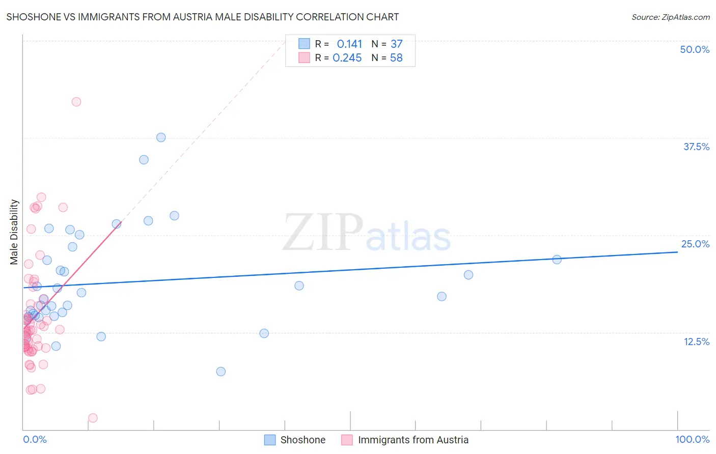 Shoshone vs Immigrants from Austria Male Disability