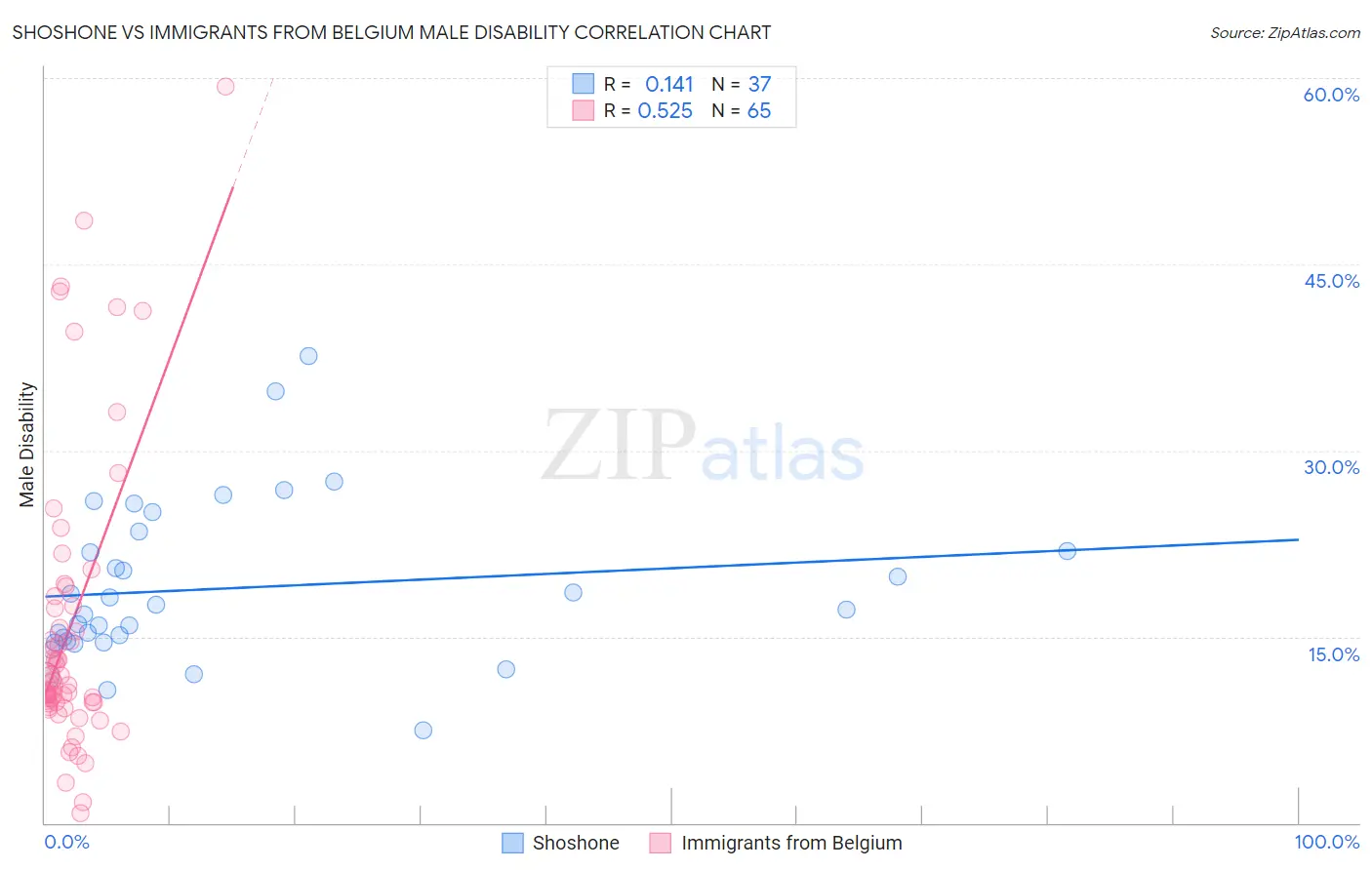 Shoshone vs Immigrants from Belgium Male Disability