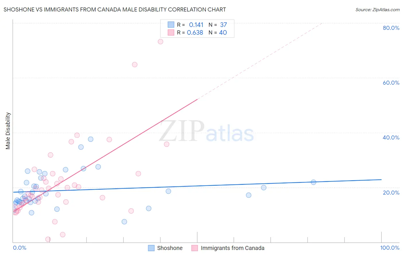 Shoshone vs Immigrants from Canada Male Disability