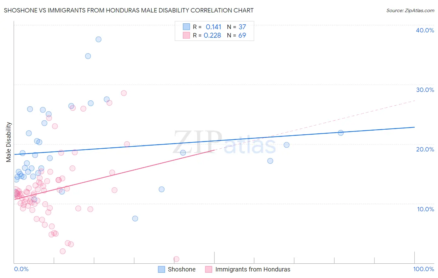 Shoshone vs Immigrants from Honduras Male Disability