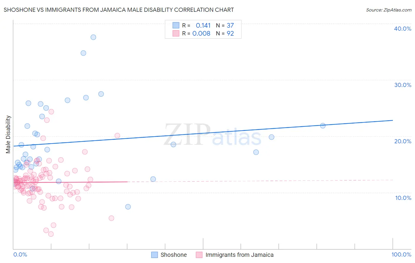 Shoshone vs Immigrants from Jamaica Male Disability
