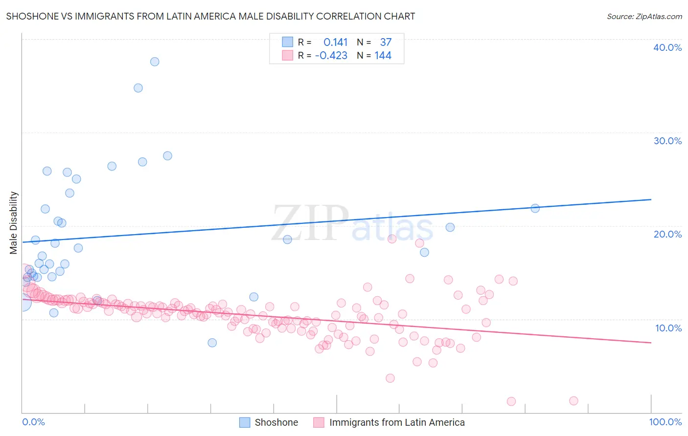 Shoshone vs Immigrants from Latin America Male Disability