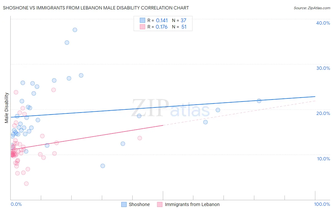 Shoshone vs Immigrants from Lebanon Male Disability
