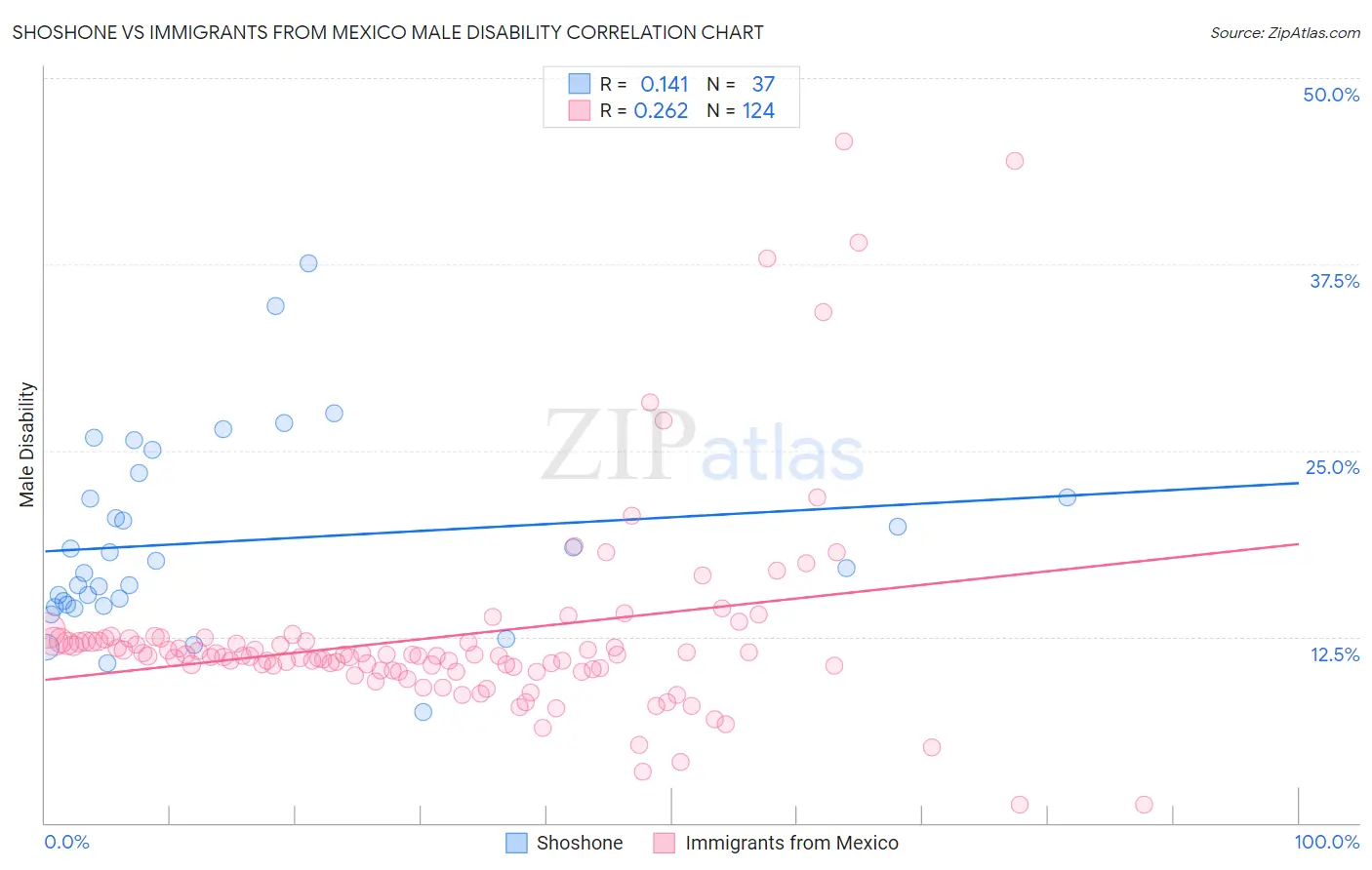 Shoshone vs Immigrants from Mexico Male Disability
