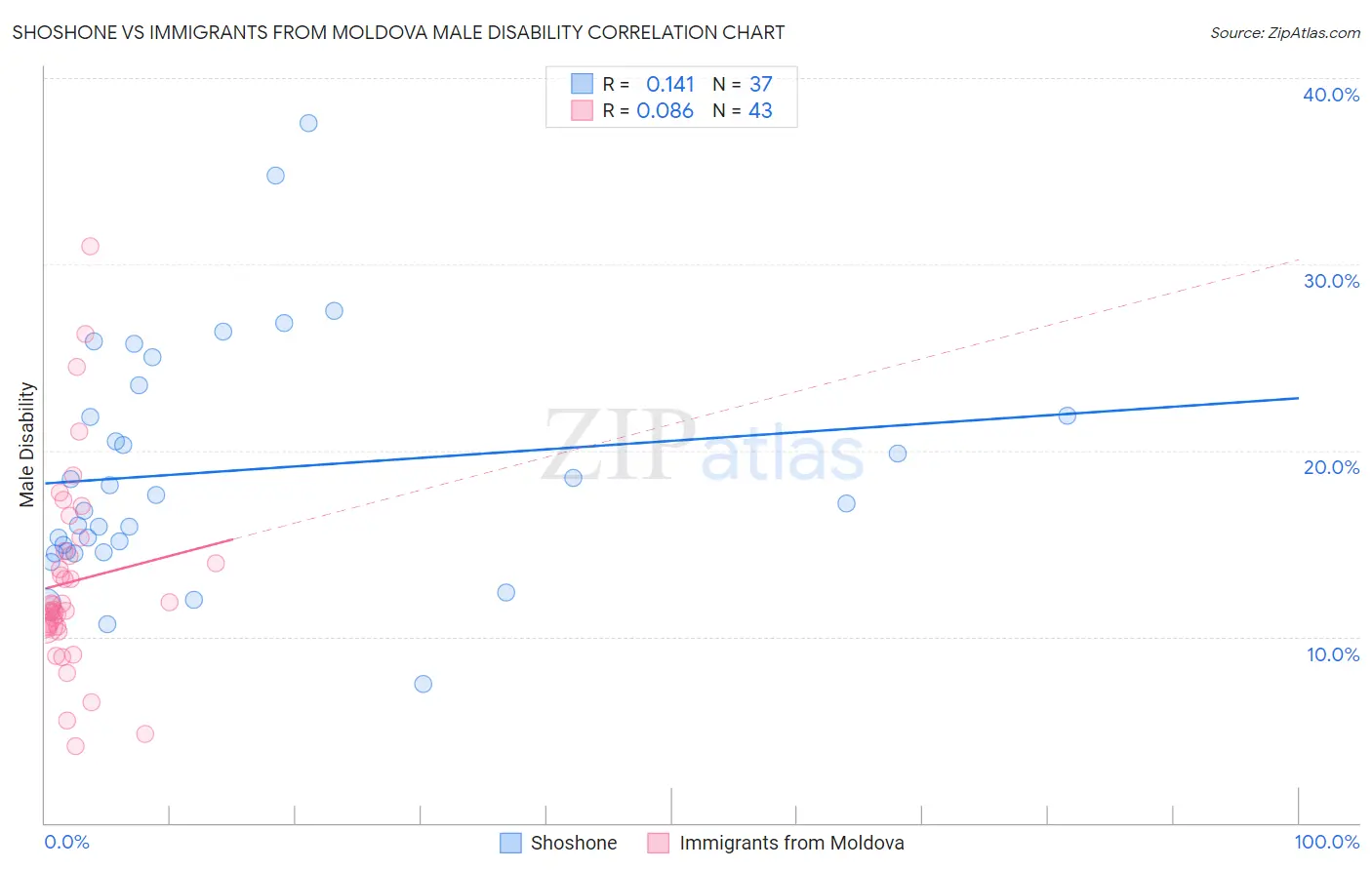 Shoshone vs Immigrants from Moldova Male Disability