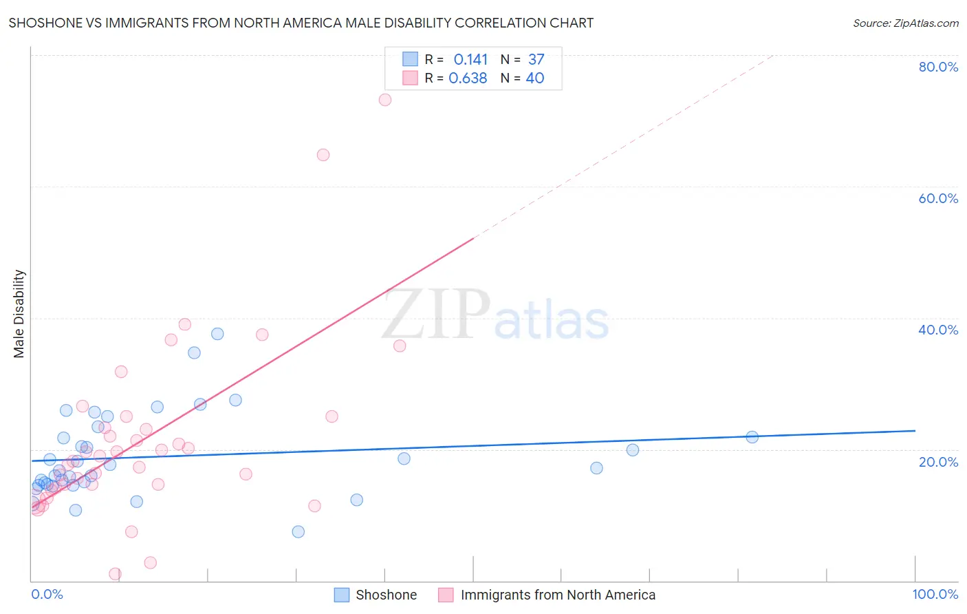 Shoshone vs Immigrants from North America Male Disability