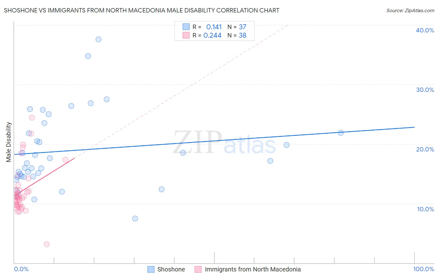 Shoshone vs Immigrants from North Macedonia Male Disability