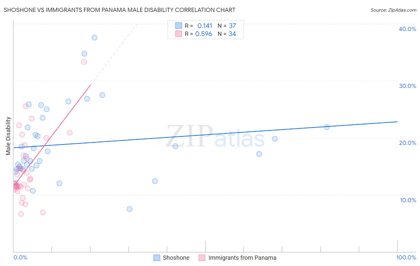 Shoshone vs Immigrants from Panama Male Disability