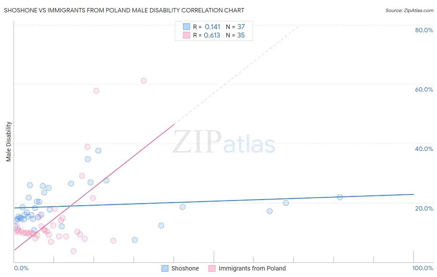 Shoshone vs Immigrants from Poland Male Disability