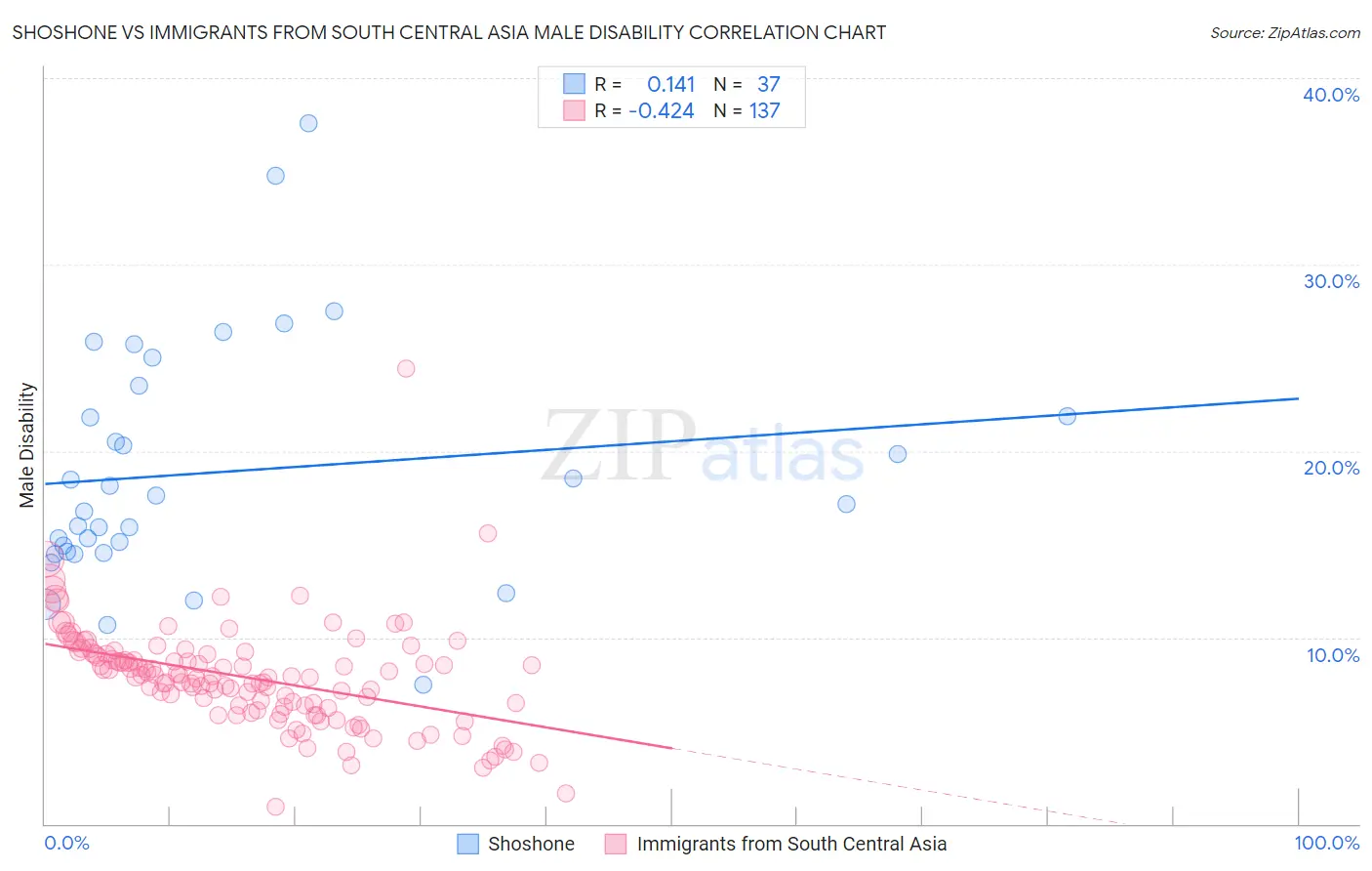 Shoshone vs Immigrants from South Central Asia Male Disability