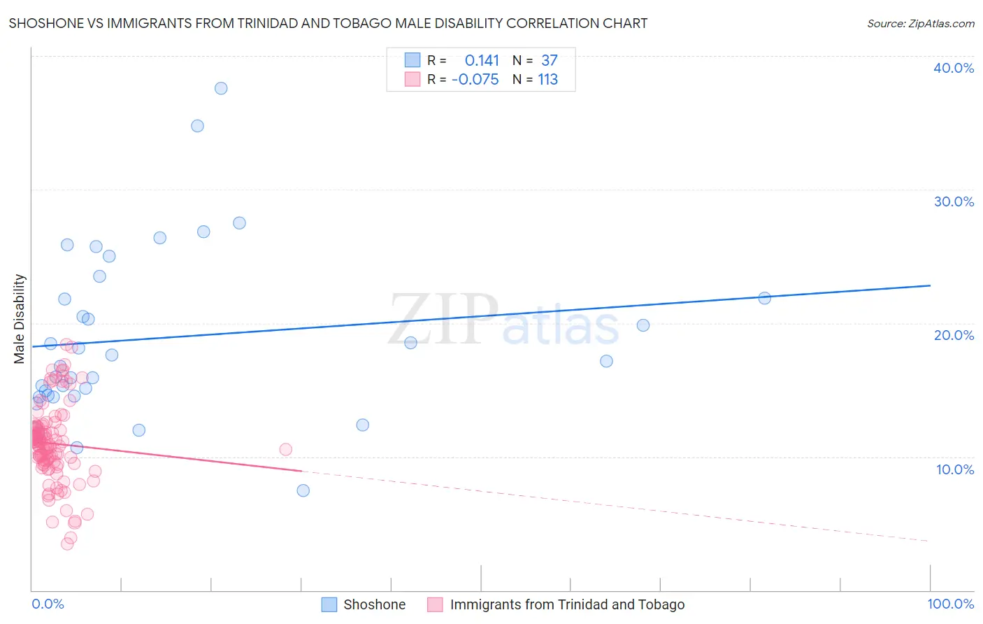 Shoshone vs Immigrants from Trinidad and Tobago Male Disability