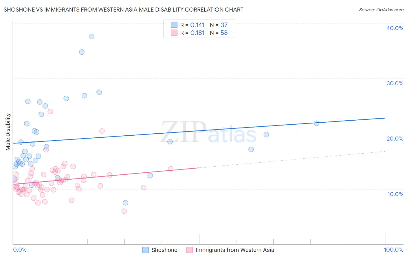 Shoshone vs Immigrants from Western Asia Male Disability