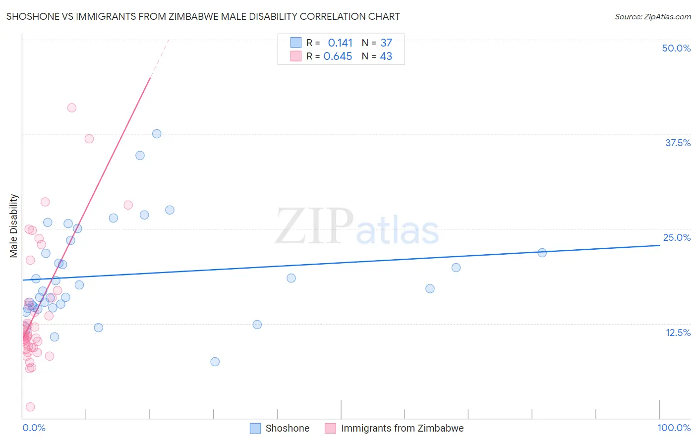 Shoshone vs Immigrants from Zimbabwe Male Disability