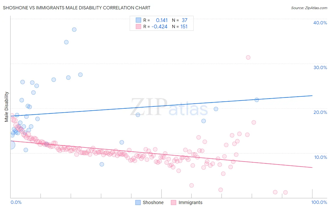 Shoshone vs Immigrants Male Disability