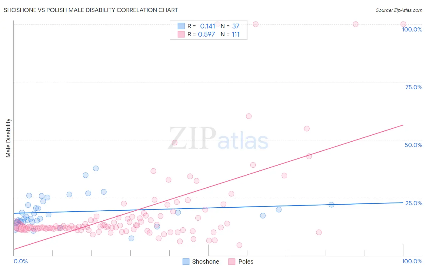 Shoshone vs Polish Male Disability