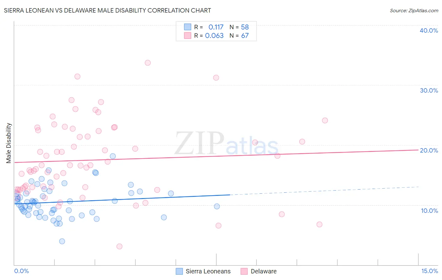 Sierra Leonean vs Delaware Male Disability