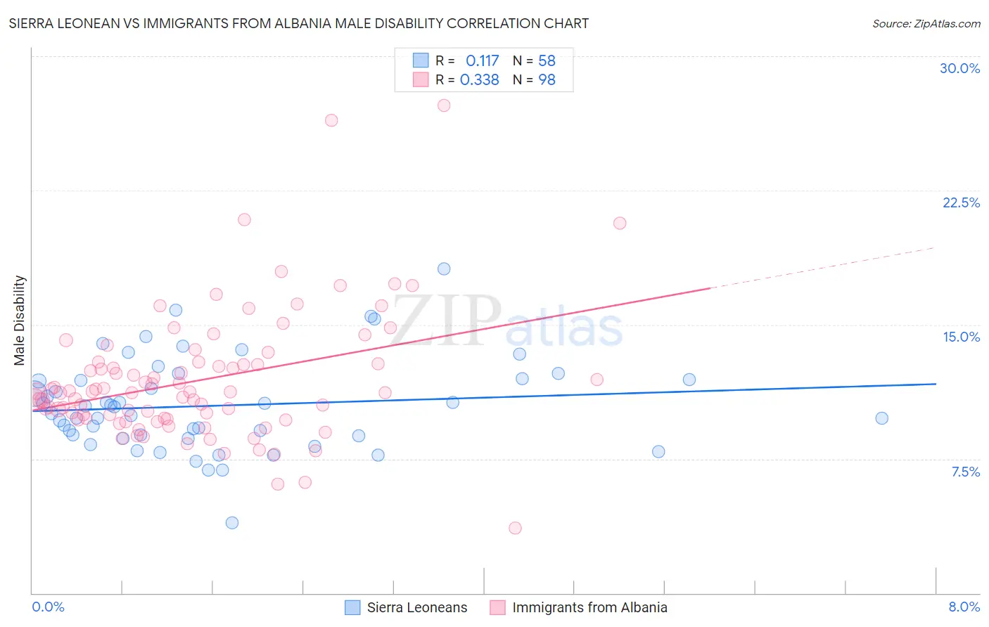 Sierra Leonean vs Immigrants from Albania Male Disability