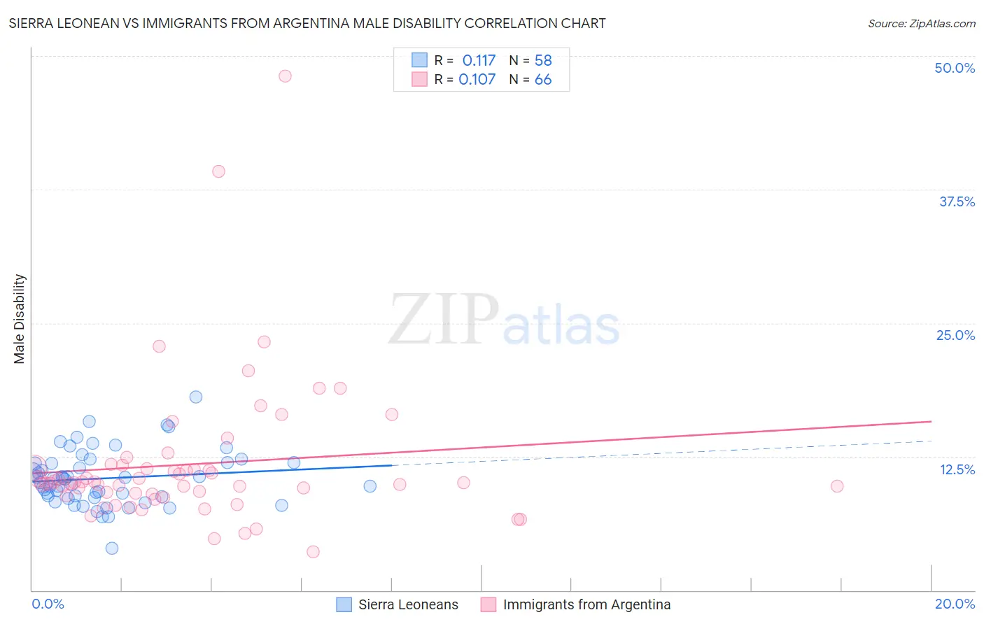 Sierra Leonean vs Immigrants from Argentina Male Disability