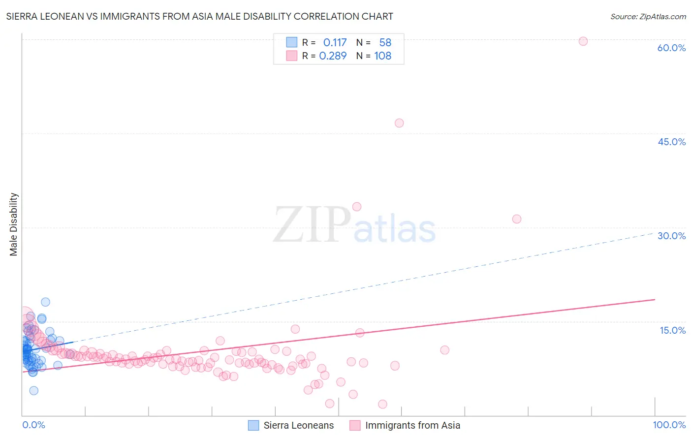 Sierra Leonean vs Immigrants from Asia Male Disability