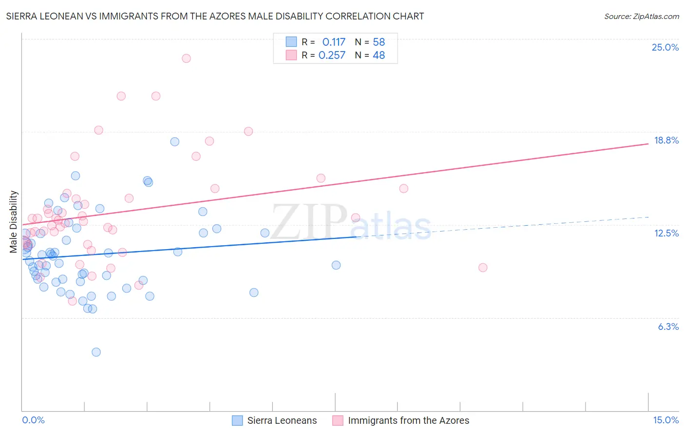 Sierra Leonean vs Immigrants from the Azores Male Disability