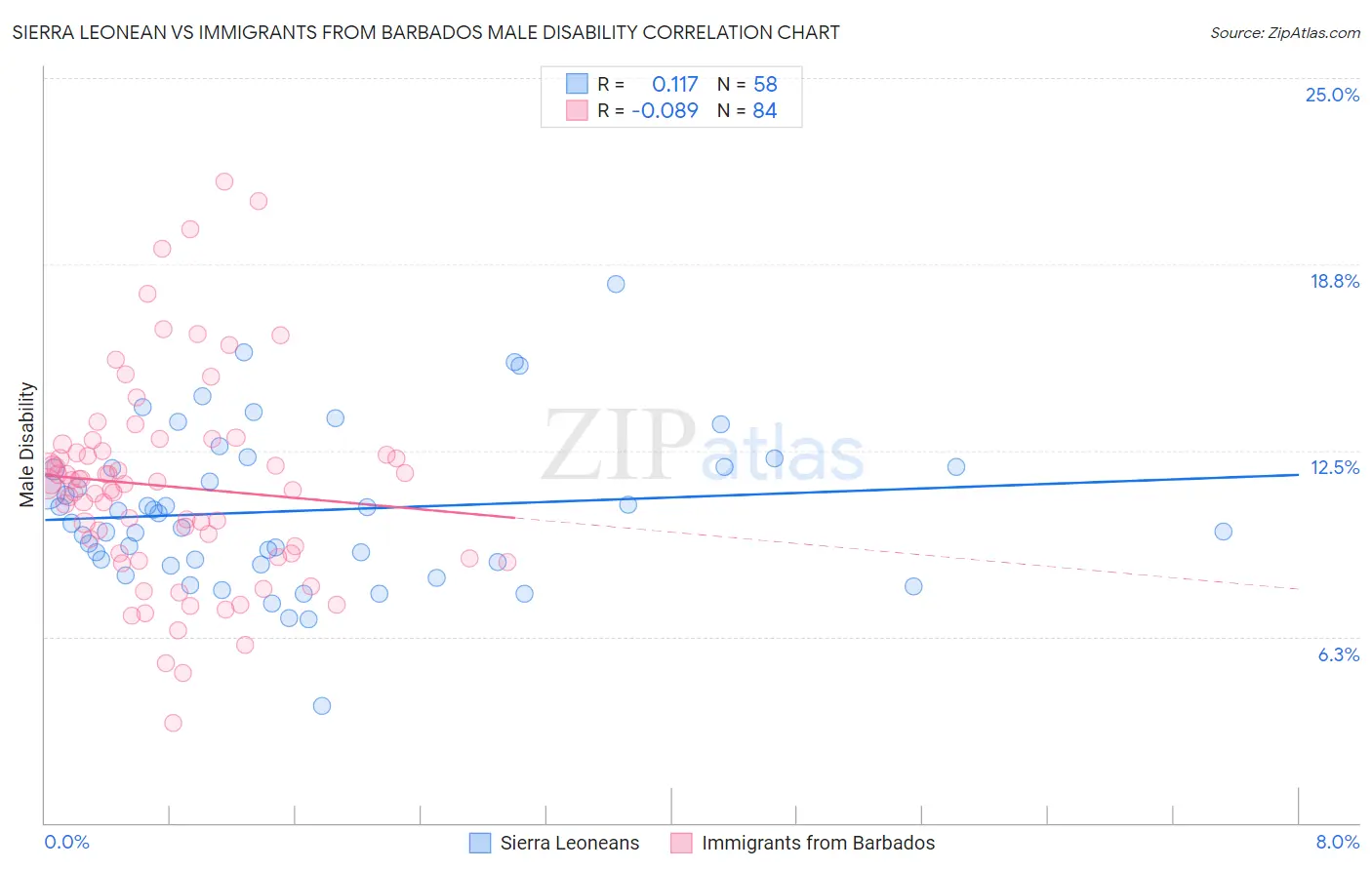 Sierra Leonean vs Immigrants from Barbados Male Disability