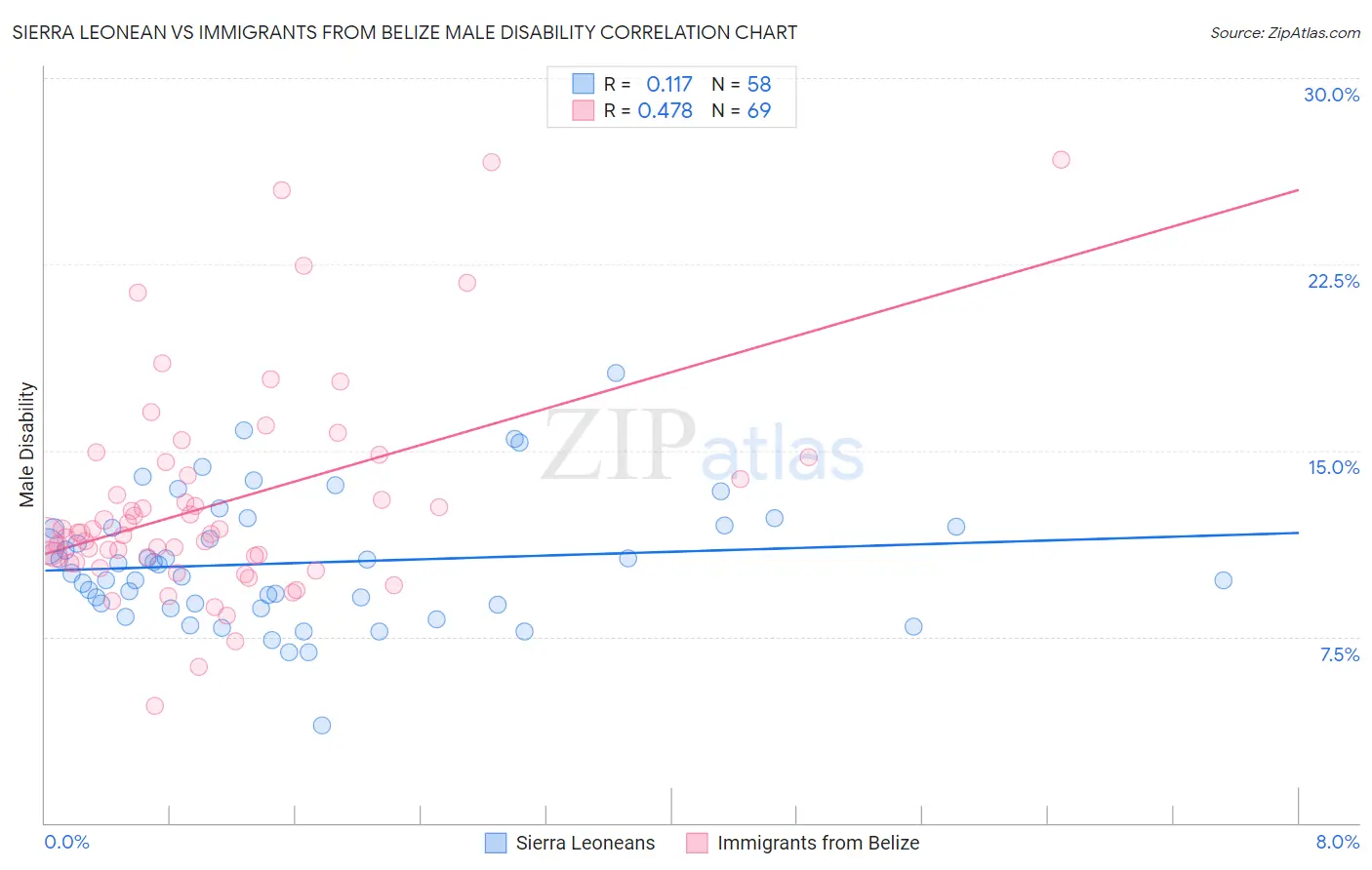 Sierra Leonean vs Immigrants from Belize Male Disability
