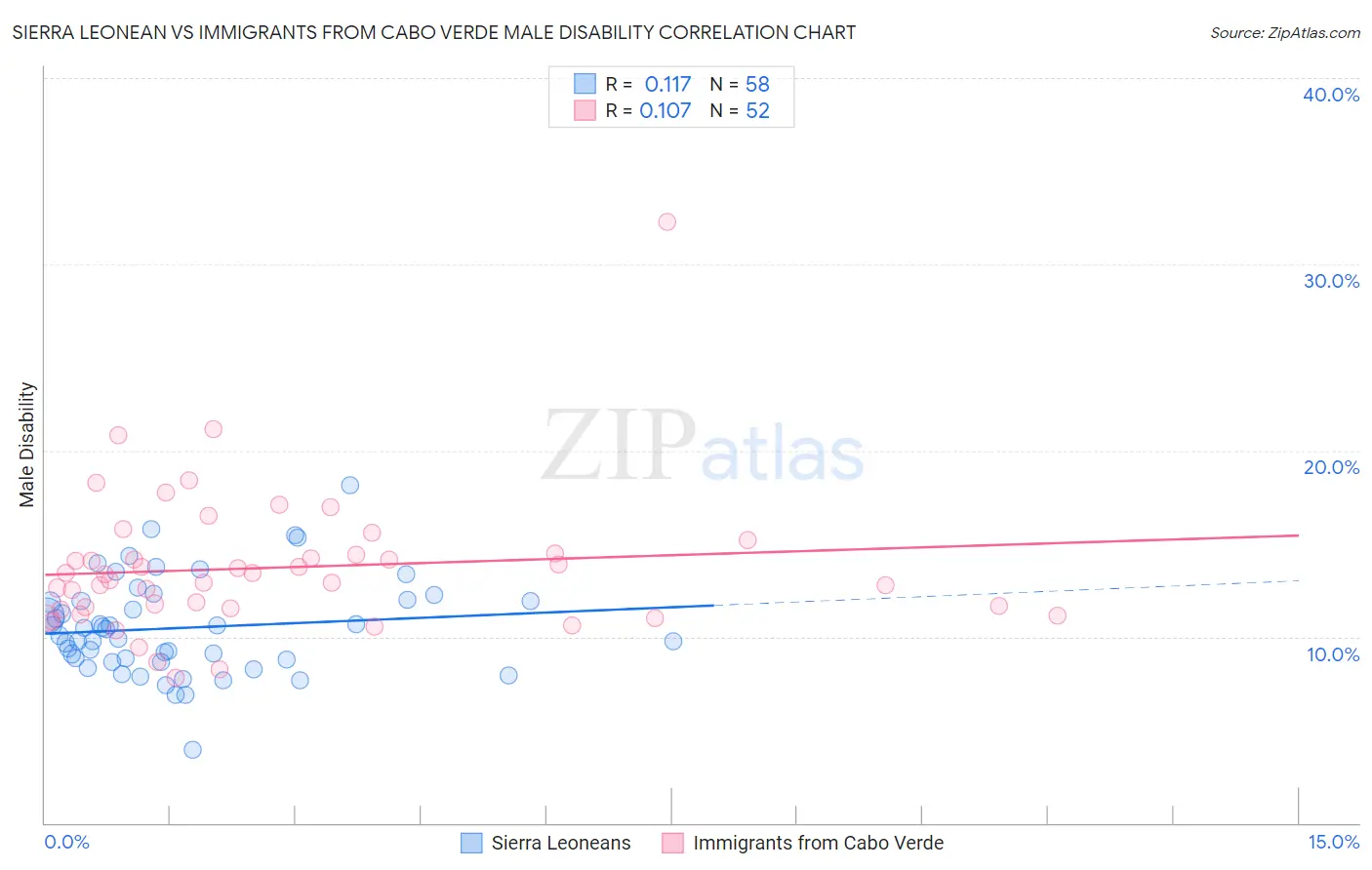 Sierra Leonean vs Immigrants from Cabo Verde Male Disability