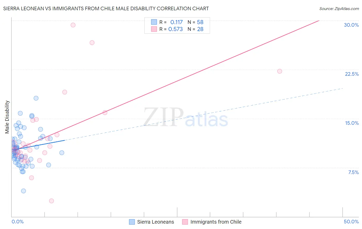 Sierra Leonean vs Immigrants from Chile Male Disability