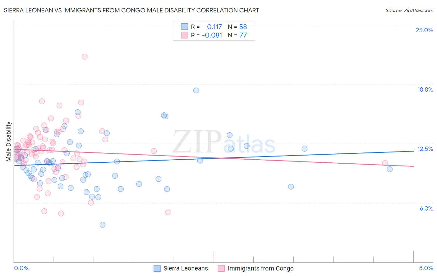 Sierra Leonean vs Immigrants from Congo Male Disability