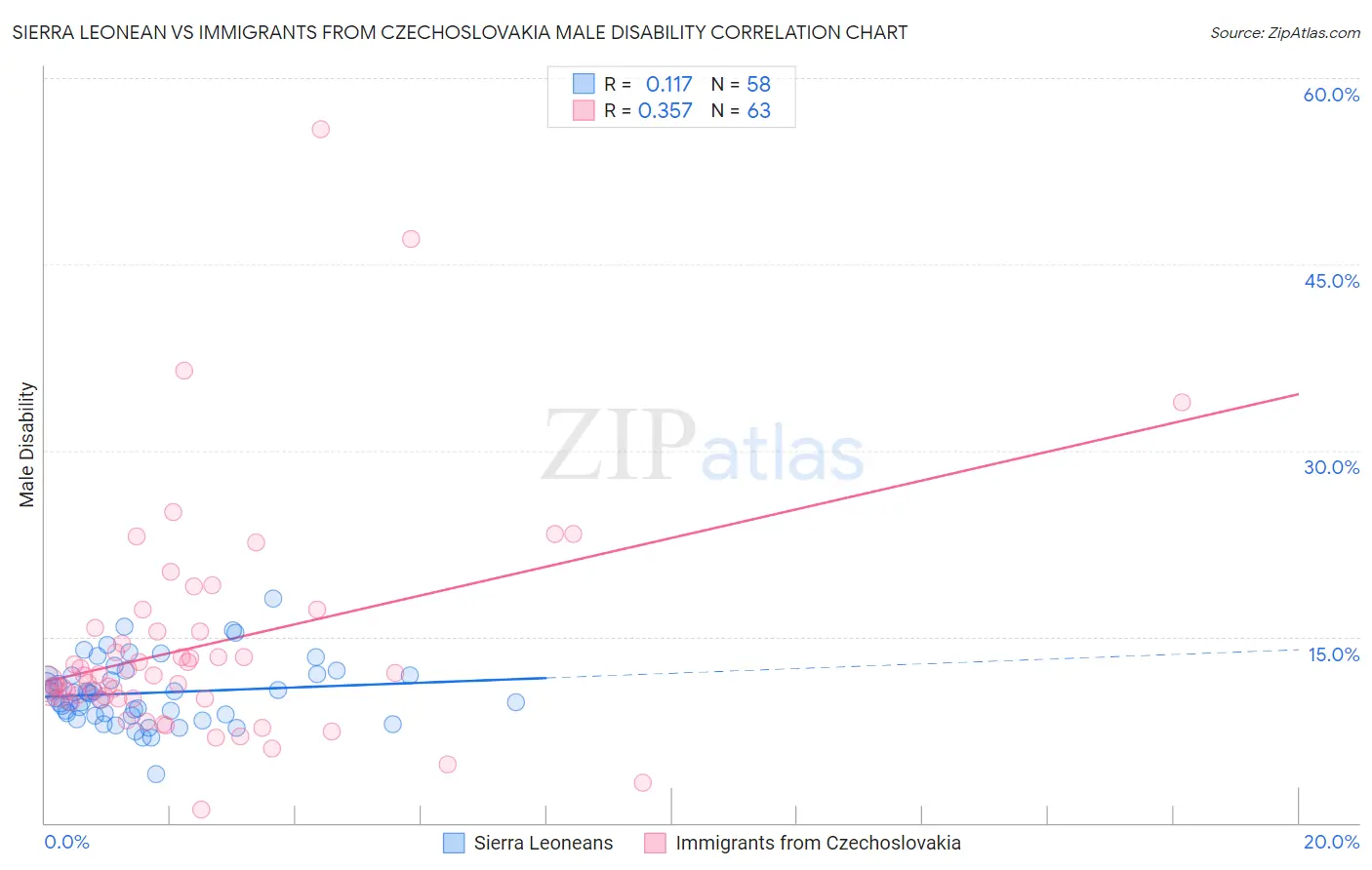 Sierra Leonean vs Immigrants from Czechoslovakia Male Disability