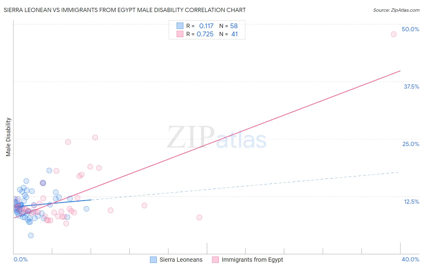 Sierra Leonean vs Immigrants from Egypt Male Disability