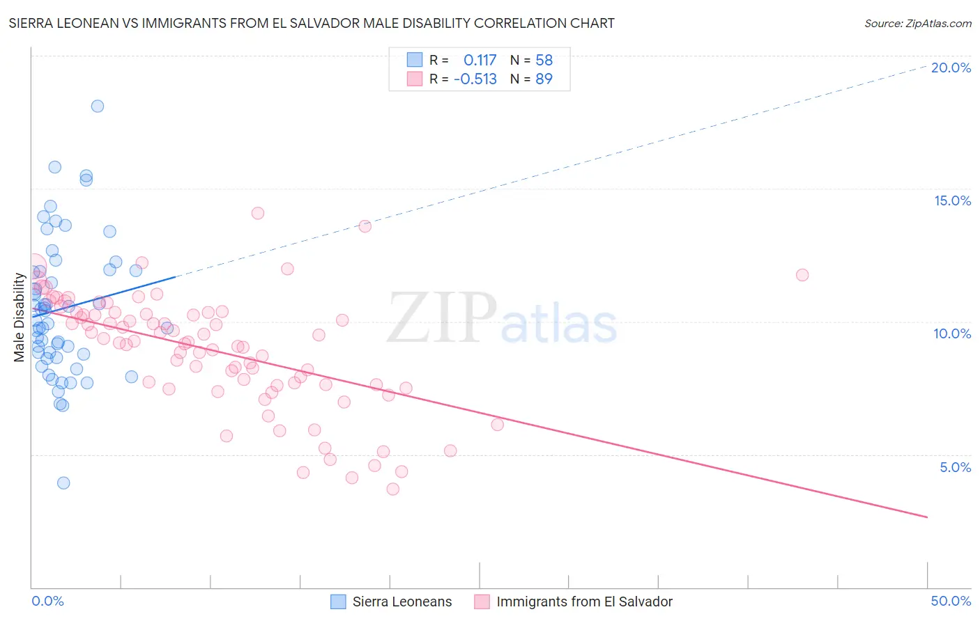 Sierra Leonean vs Immigrants from El Salvador Male Disability