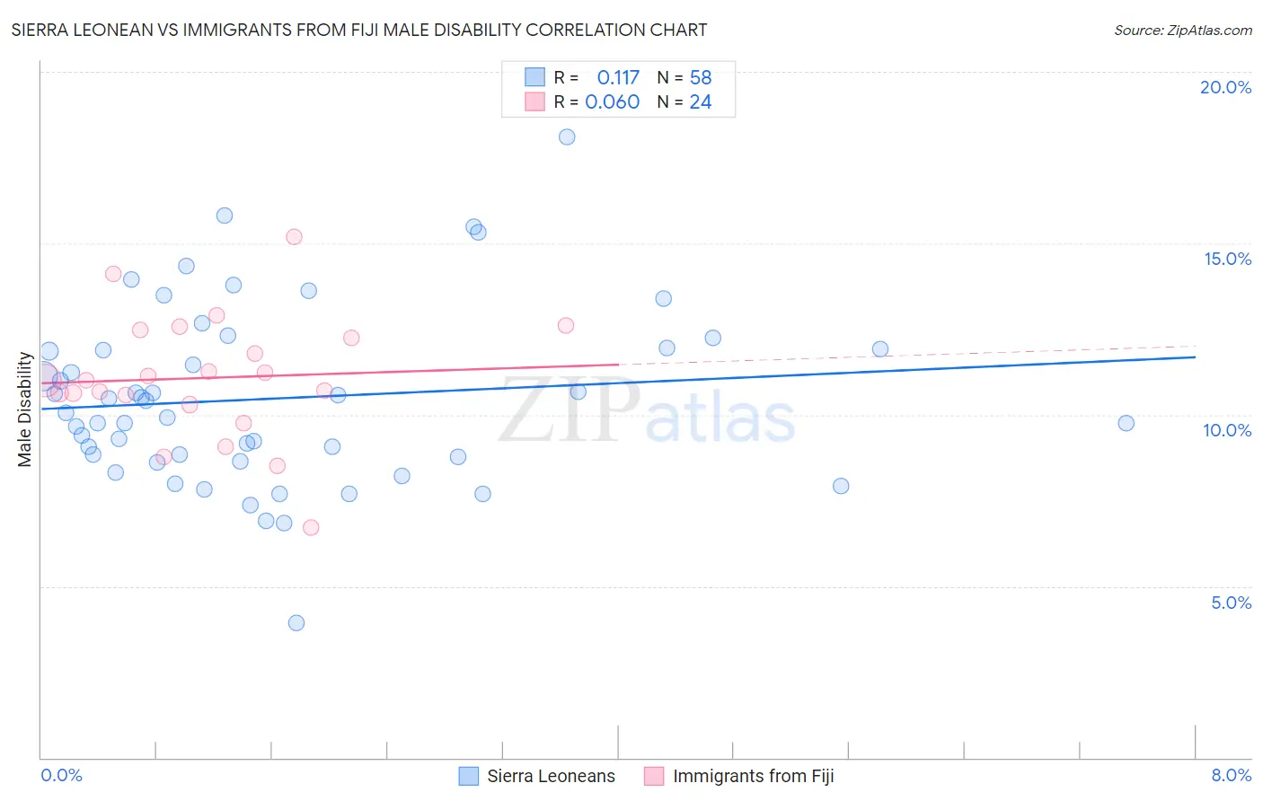 Sierra Leonean vs Immigrants from Fiji Male Disability