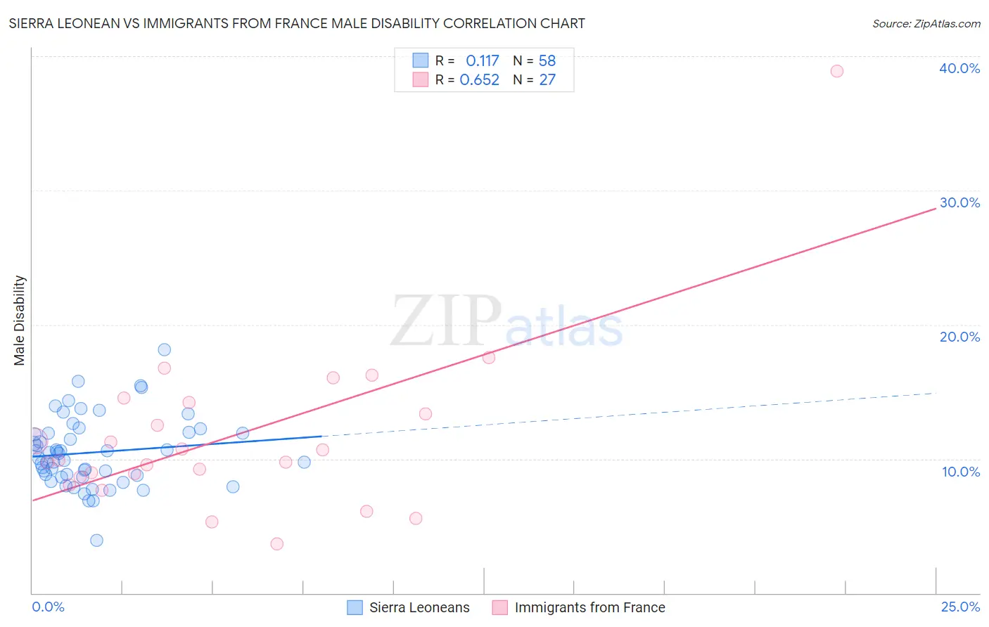 Sierra Leonean vs Immigrants from France Male Disability