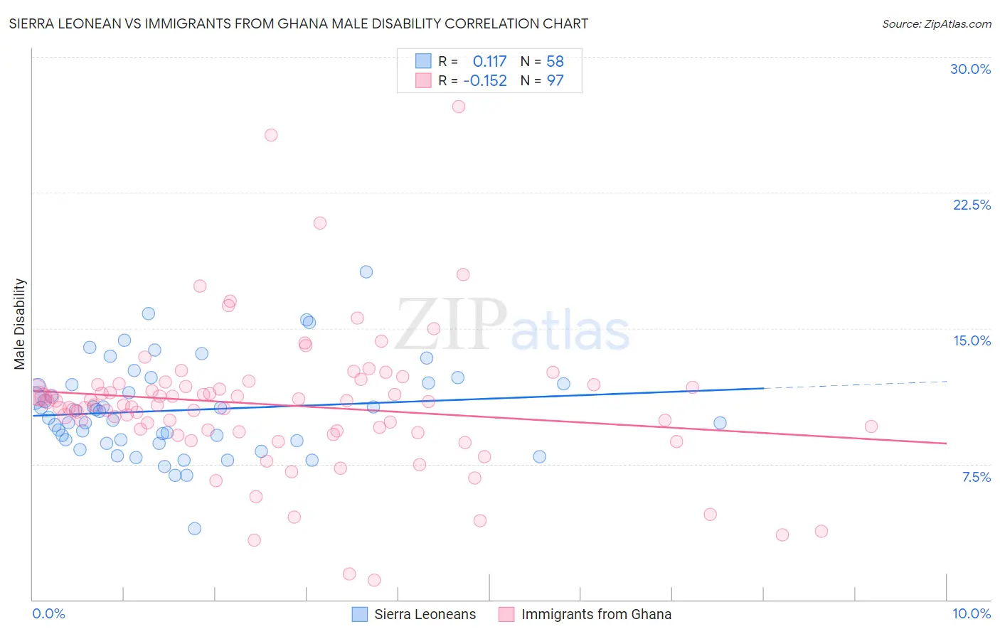 Sierra Leonean vs Immigrants from Ghana Male Disability