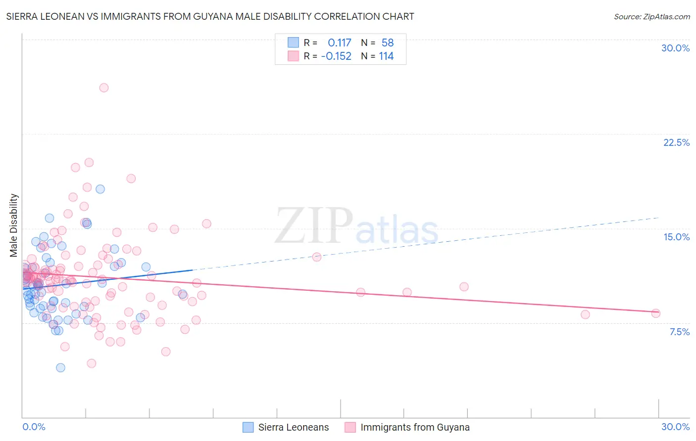 Sierra Leonean vs Immigrants from Guyana Male Disability